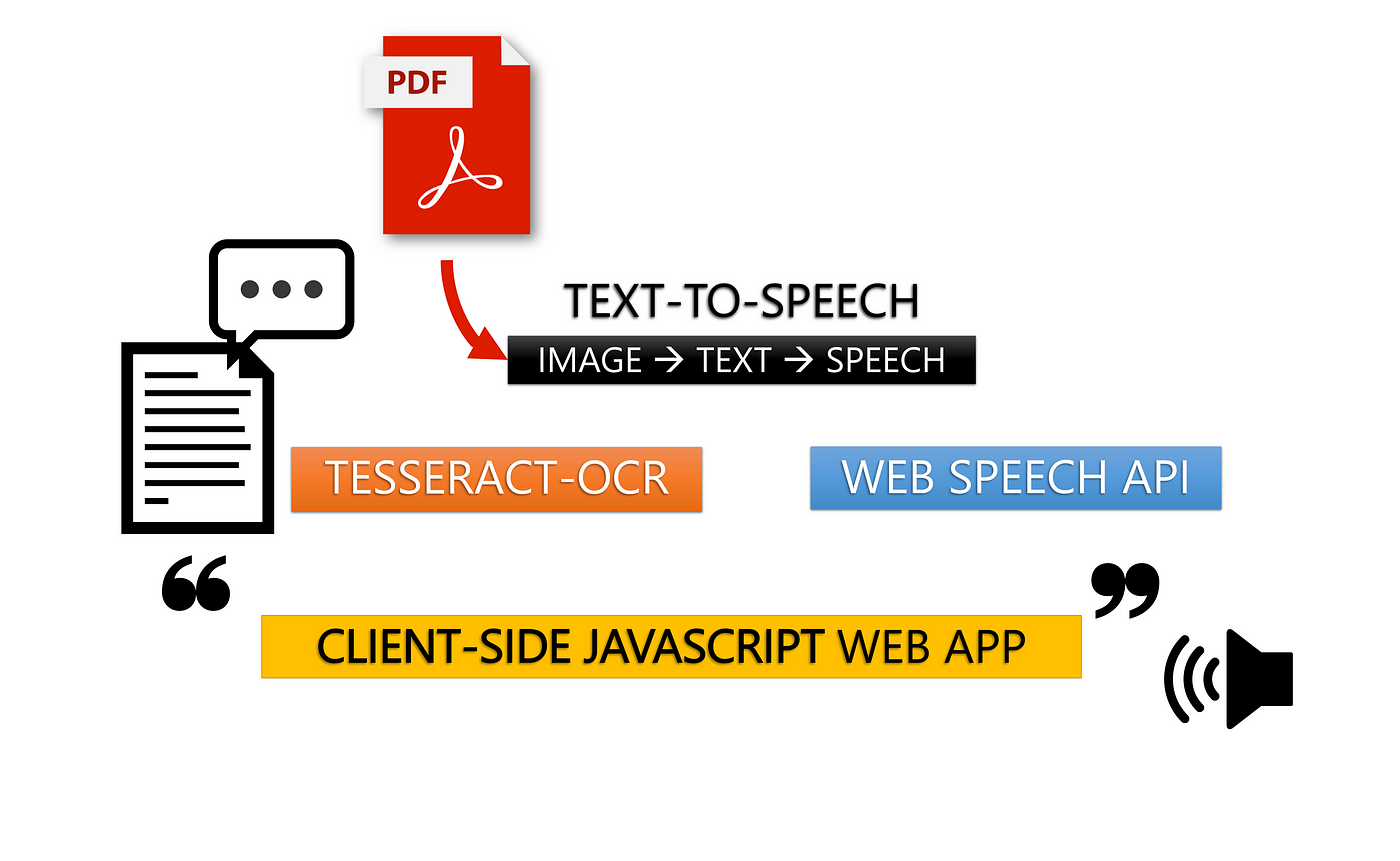 OCR And Text Recognition For Assisting Visually Impaired People Using Android Smartphone
